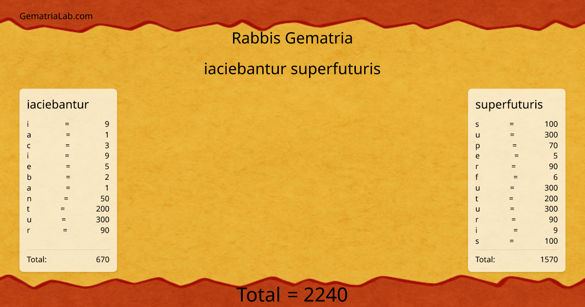 iaciebantur superfuturis in rabbis Gematria